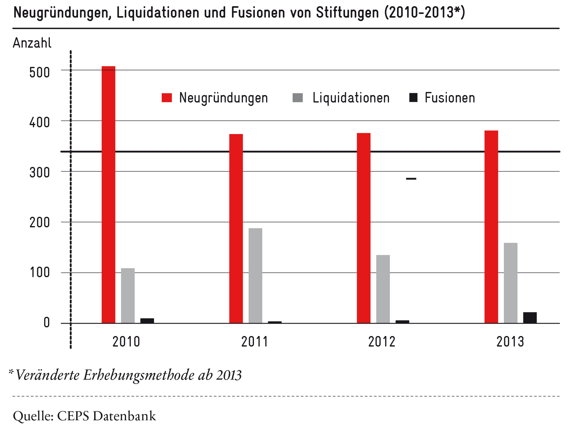 Wandel im Schweizer Stiftungssektor (2010-13) - Grafik: Avenir Suisse