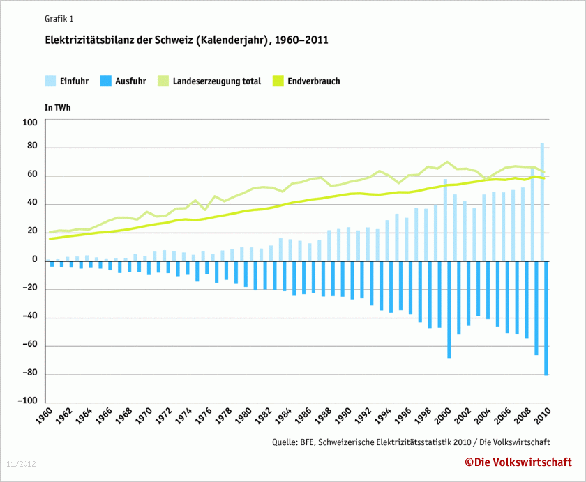 Grafik Elektrizitätsbilanz der Schweiz