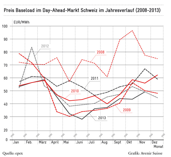 preise_base-load-im-day-ahead-markt