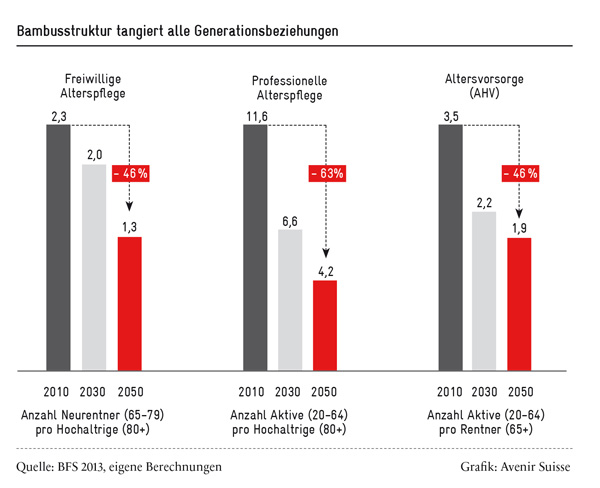 Alterung der Gesellschaft: Generationenvertrag unter Druck | Avenir Suisse Alterung der Gesellschaft: Generationenvertrag unter Druck | Avenir Suisse
