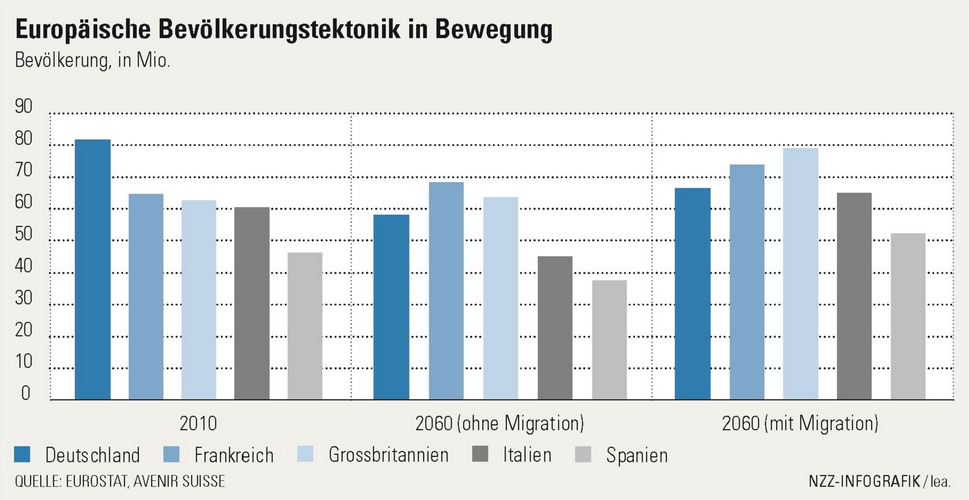 Prognose Bevölkerungswachstum in Europa, mit und ohne Migration | Avenir Suisse