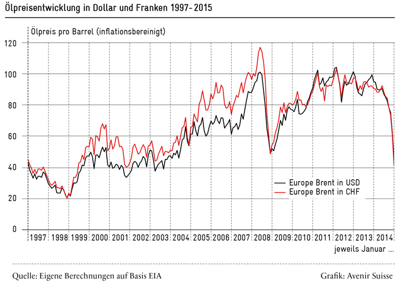 oelpreis_barrel_1997-2015_600