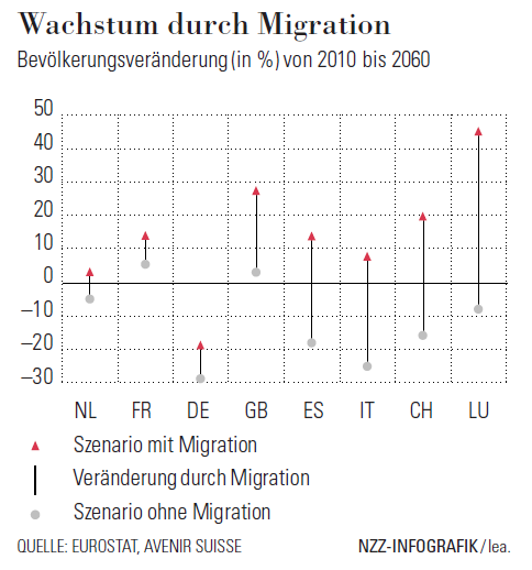 Schweiz: Wachstum durch Migration ¦ Avenir Suisse