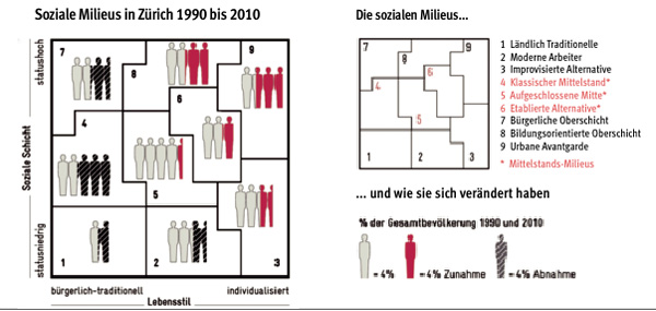Avenir Suisse Grafik soziale Milieus Schweiz