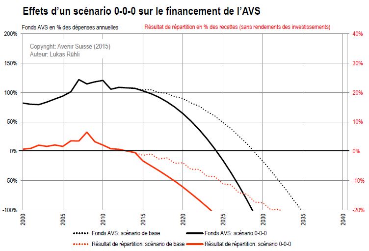 Effet_scénario_AVS