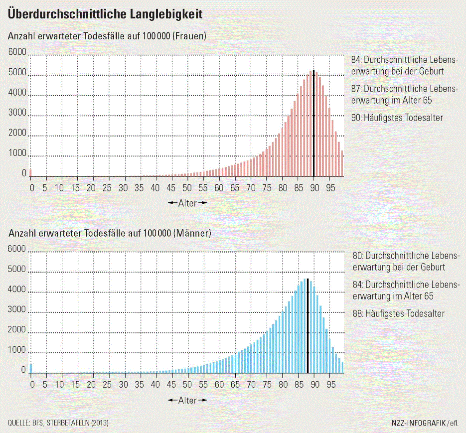 Unsere Lebenserwartung steigt ständig. Für die private finanzielle Lebensplanung ist es deshalb ratsam, sich nicht auf Zahlen wie die durchschnittliche Lebenserwartung bei der Geburt zu verlassen. Grafik: NZZ