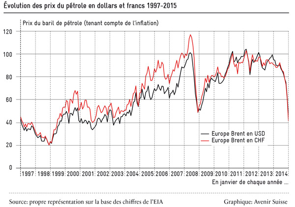 evolution-des-prix-du-petrole_1997-2015_600