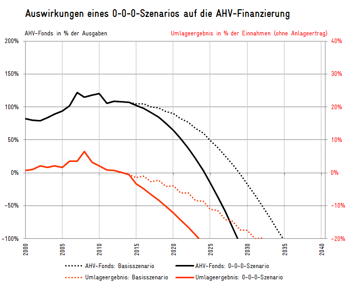 MIt dem AHV-Tool von Avenir Suisse können Sie Ihre eigene AHV-Prognose erstellen.