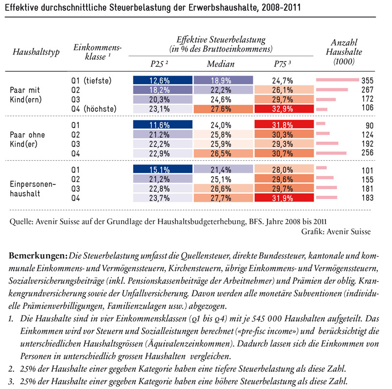 steuerbelastung-hh-2008-2011_800