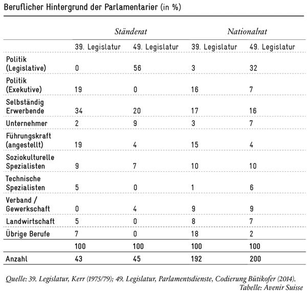 Beruflicher Hintergrund der Parlamentarier