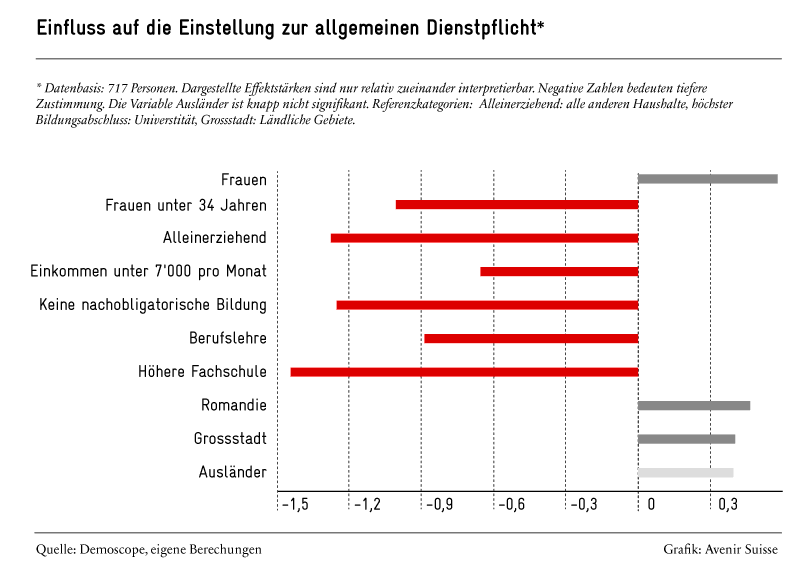 Einstellung zur Allgemeine Dienstpflicht