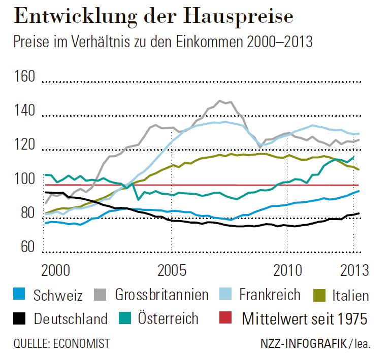 Entwicklung der Hauspreise in Europa
