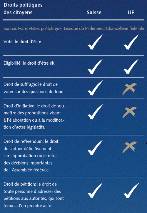 Droit politiques des citoyens en Suisse | Avenir Suisse