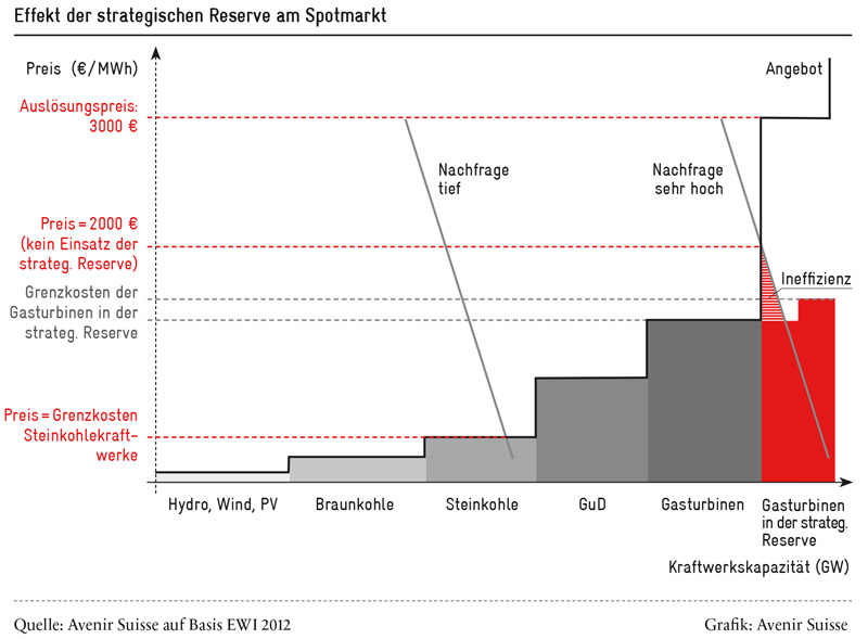 effekt-der-strategischen-reserve_800
