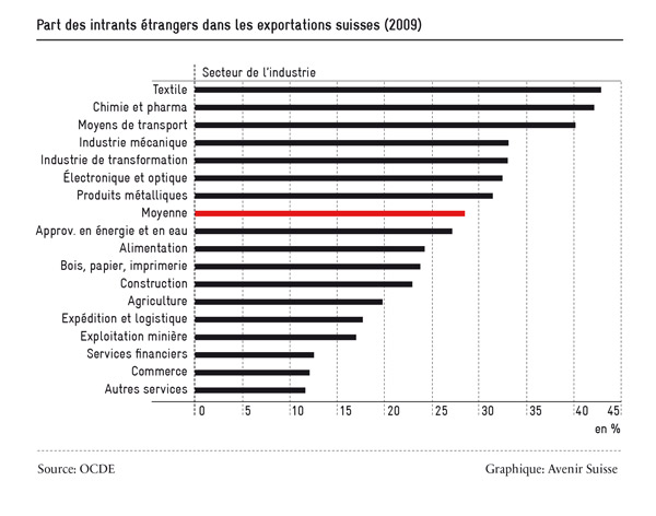part-des-intrants_2_600