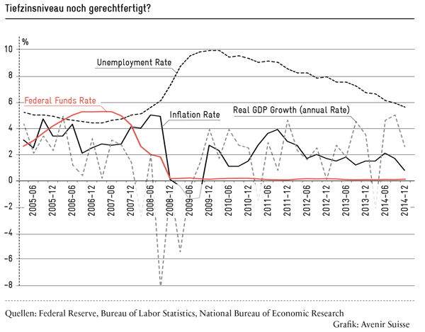 Mit der Beibehaltung der lockeren Geldpolitik, dem sogenannten "Easing bias", sinken die langfristigen Spielräume der Notenbanken. | Avenir Suisse