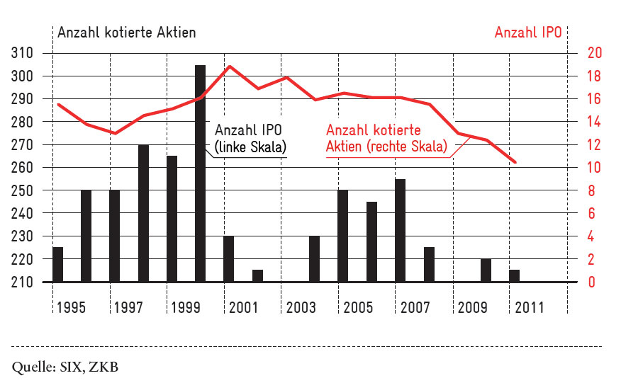 ANzahl kotierte Aktien