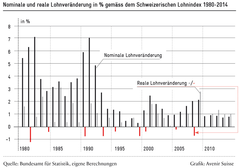 lohnveraenderungen_ps_800
