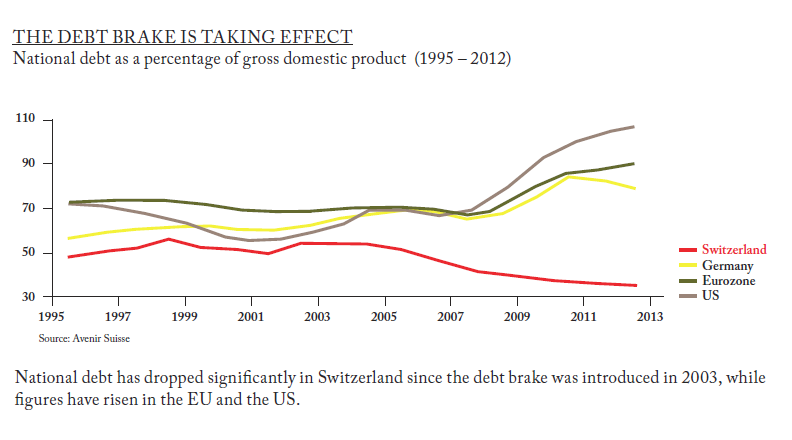 Switzerland's debt brake is taking effect | Credit Suisse Bulletin 6/2012