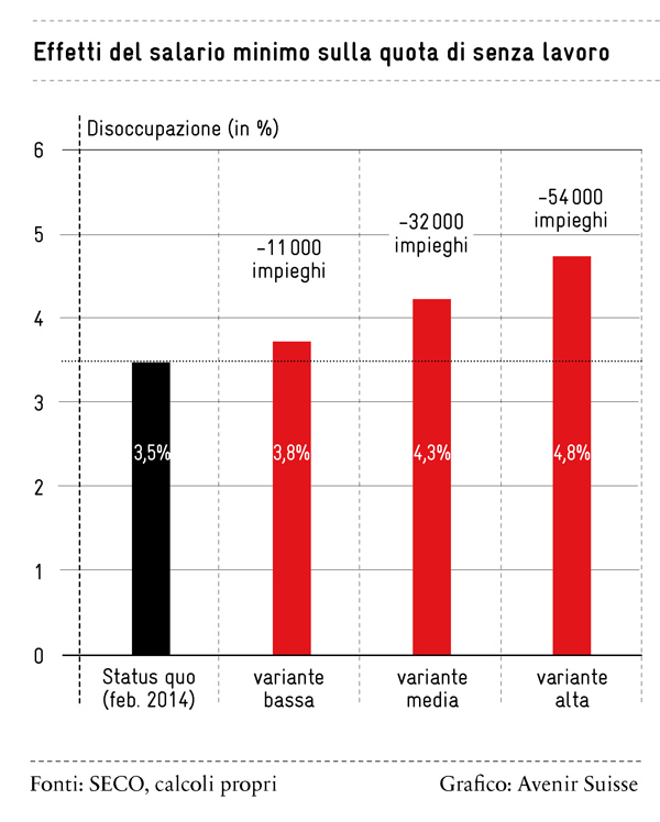 effetti del salario minimo