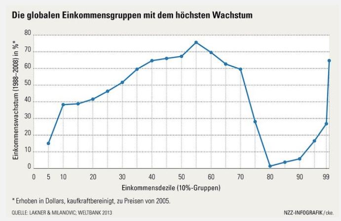 140629_nzz_wipo_einkommensgruppen