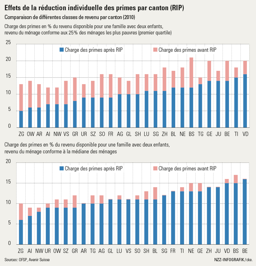 Prämienverbilligungen-GS-NZZ-30.5.2015_FR