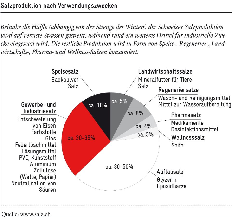 Eine vertane Chance zur Abschaffung des Salzregals | Avenir Suisse