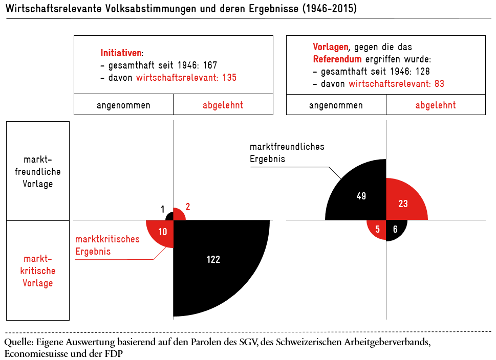 Der Stimmbürger und die Marktwirtschaft | Avenir Suisse