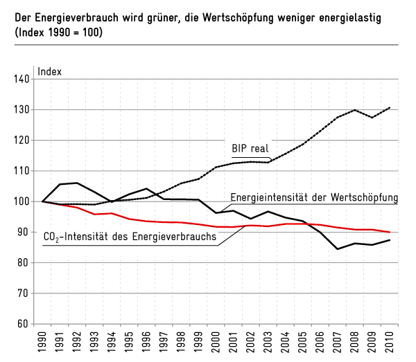 Der Energieverbrauch wird grüner, die Wertschöpfung weniger energielastig