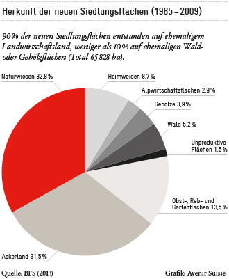 Siedlungsflächen in der Schweiz |Avenir Suisse