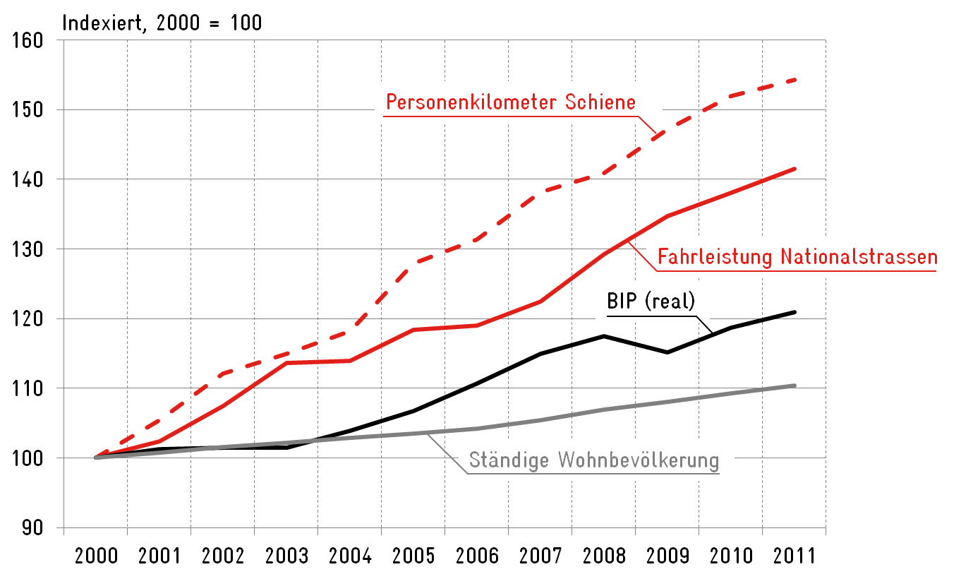 Verkehrswachstum_g5