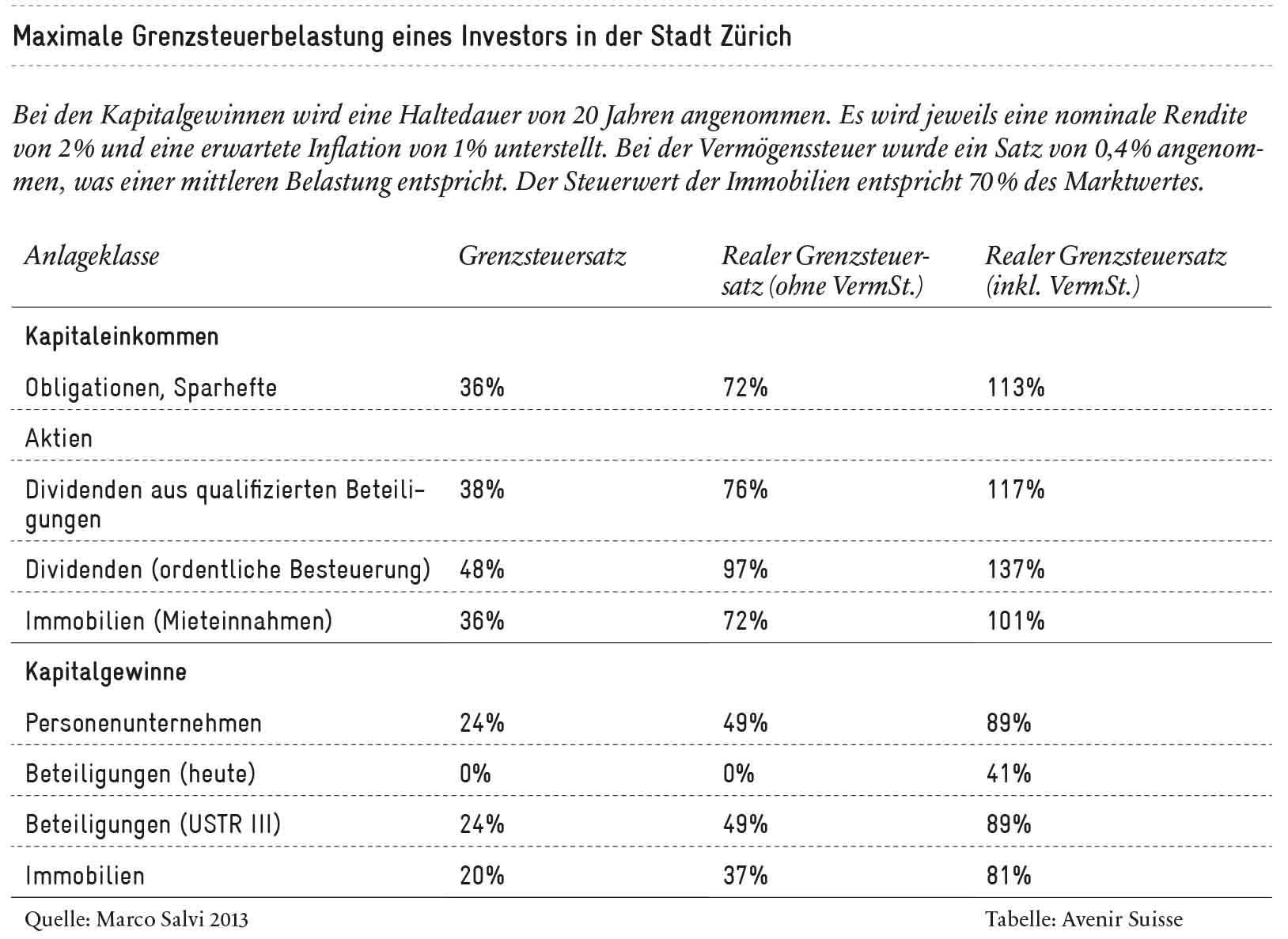 grenzsteuerbelastung_zh