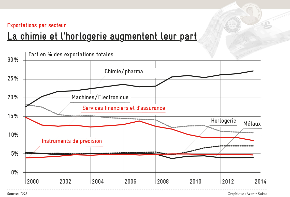 Blog_Frankenstärke_Exportations-secteurs_FR