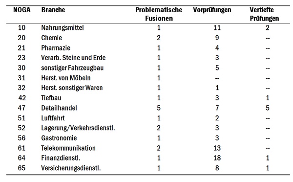 Tabelle 1: Problematische Fusionen und Kontrolltätigkeit der Weko (2001-2008)