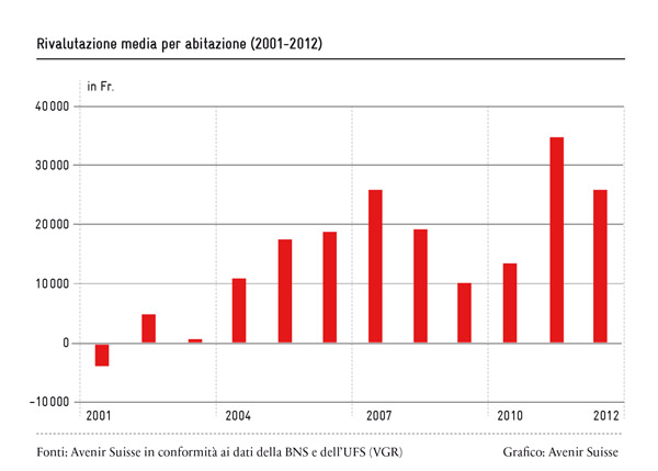 Rivalutazione media per abitazione | Avenir Suisse