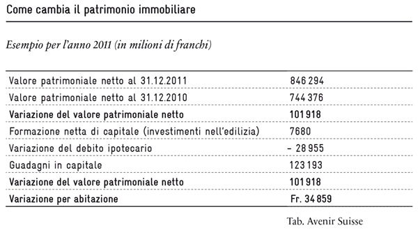 Come cambia il patrimonio immobiliare | Avenir Suisse
