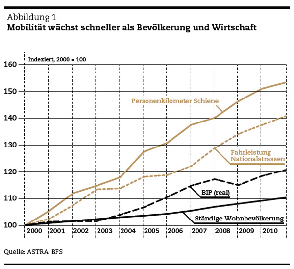 abb_01: Mobilität wächst schneller als Bevölkerung und Wirtschaft