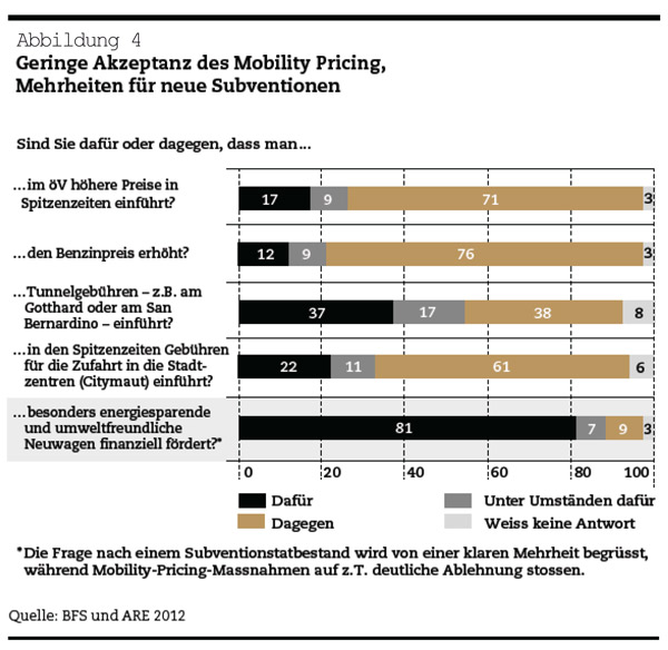 Schweizer Verkehrspolitik: Geringe Akzeptant des Mobility Pricing