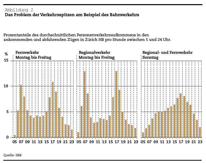 Schweizer Verkehrspolitik: Das Problem der Verkehrsspitzen am Beispiel des Bahnverkehrs