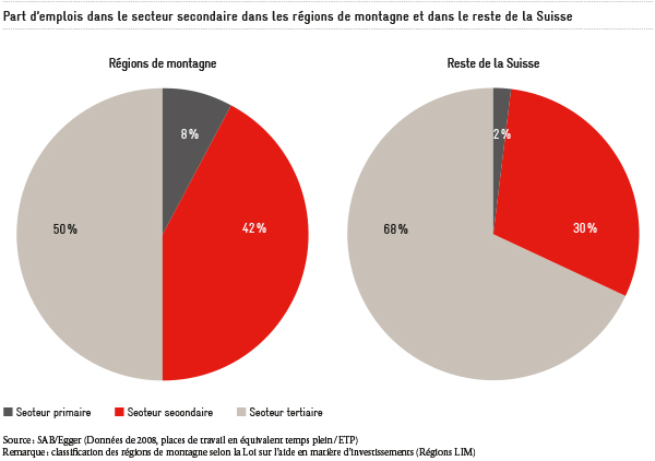 industrie dans les régions de montagne