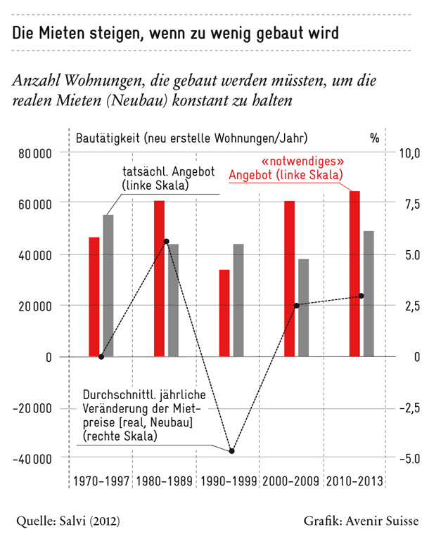 Wohnungsmangel ist auch hausgemacht | Avenir Suisse