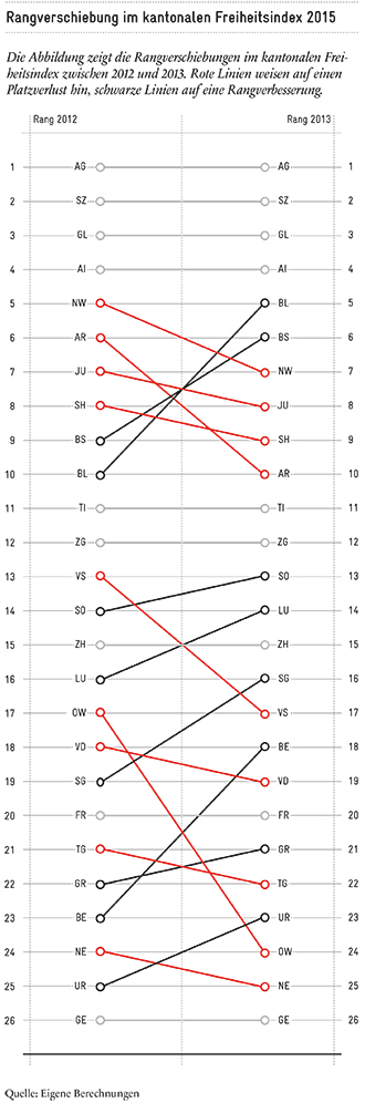 2015-12_Rangverschiebungen im Freiheitsindex_DE_330px
