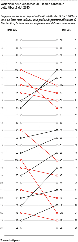 2015-12_Rangverschiebungen im Freiheitsindex_IT_330px