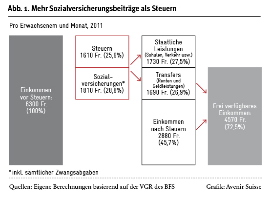 Mehr Sozialversicherungsbeiträge als Steuern