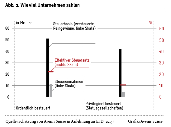 Wieviel Unternehmen zahlen