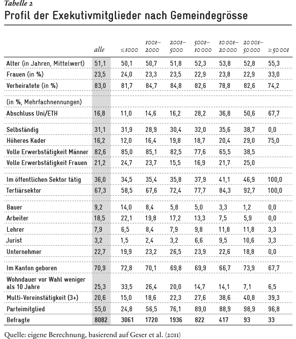 Profil der Exekutivmitglieder nach Gemeindegrösse | Avenir Suisse