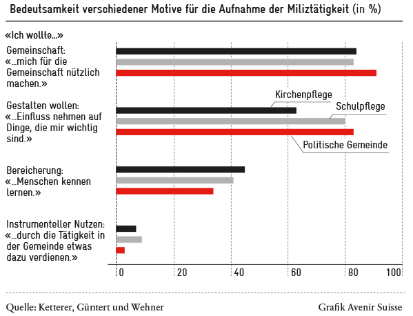 Motive zur Miliztätigkeit