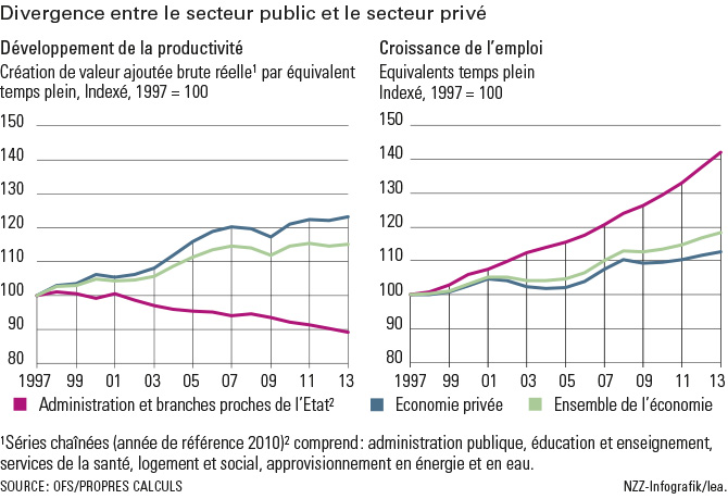 Graphique divergence entre secteurs privé et public