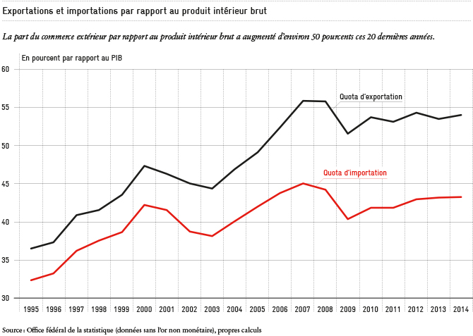 Exportations et importations par rapport au PIB