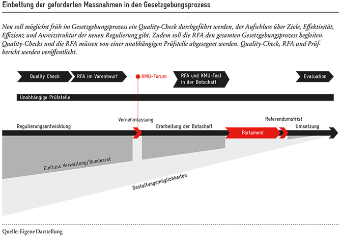 Einbettung der geforderten Massnahmen in den Gesetzgebungsprozess